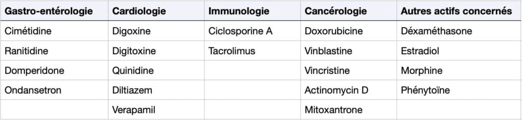 Les molécules à utiliser avec précautions, surveillance ou modulation de dose éventuelle - Gastro-entérologie : Cimétidine, Ranitidine, Domperidone, Ondansetron Cardiologie : Digoxine, Digitoxine, Quinidine, Diltiazem, Verapamil Immunologie : Ciclosporine A, Tacrolimus Cancérologie : Doxorubicine, Vinblastine, Vincristine, Actinomycin D, Mitoxantrone Autres actifs concernés : Déxaméthasone, Estradiol, Morphine, Phénytoïne